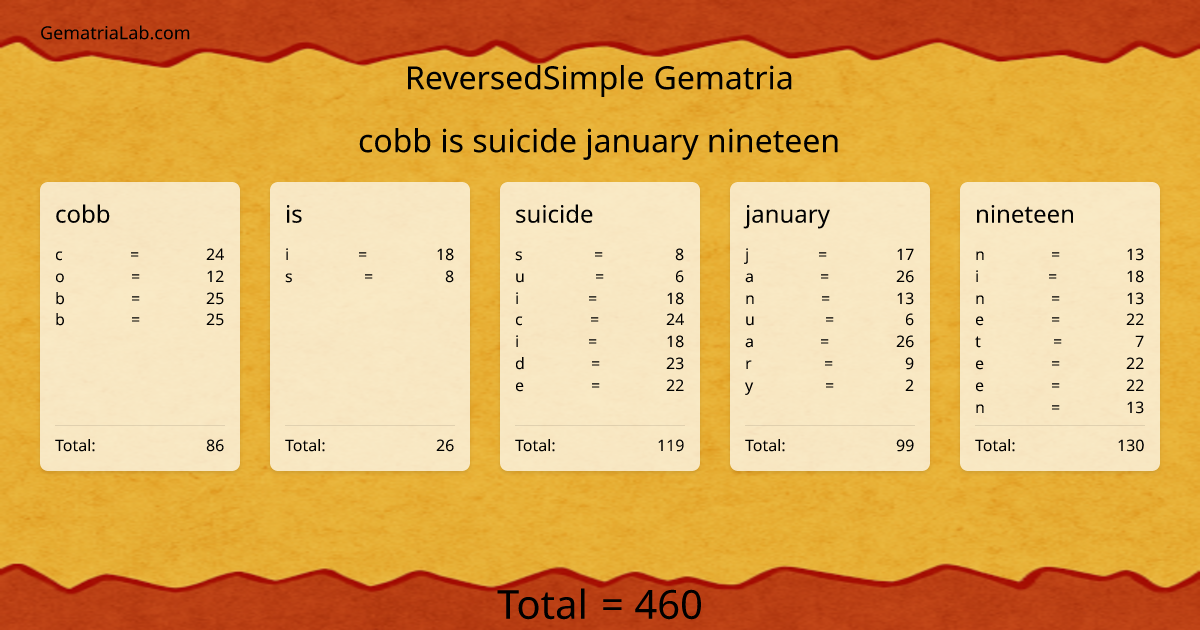 cobb is suicide january nineteen in reversedSimple Gematria